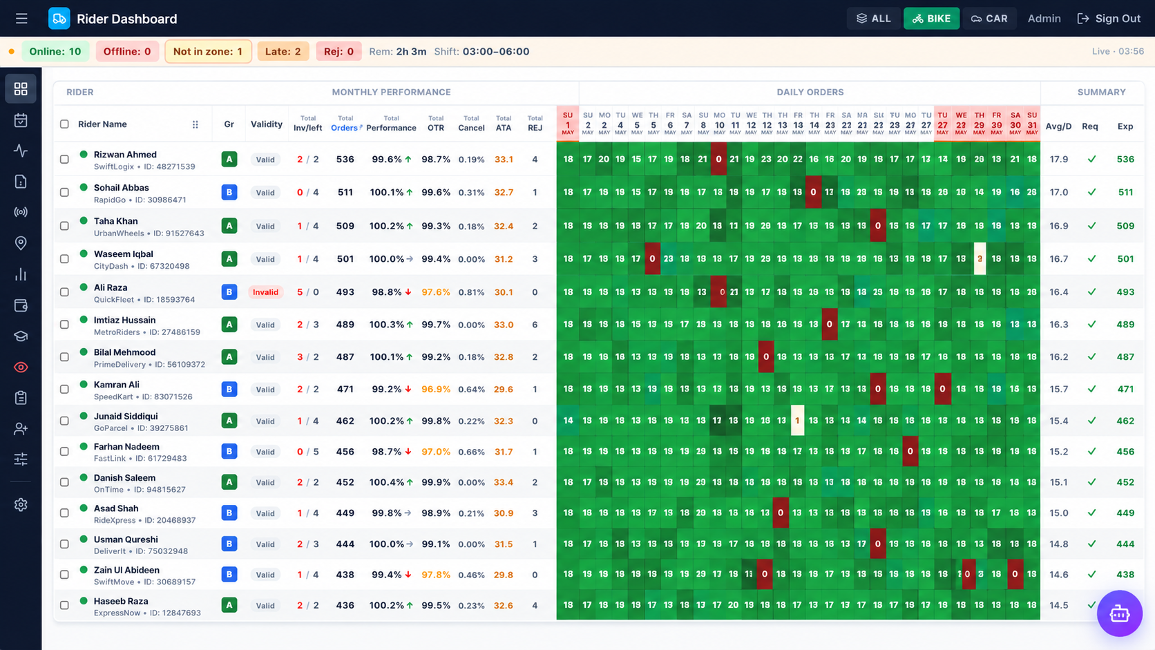 Riders and daily orders heatmap